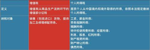 因此，和去年10月1日起实施的个人所得税改革相比，降低增值税覆盖面更广，惠及所有消费者。采购成本降低，有利于企业提升利润；在销售环节，由价税联动带来的产品降价。