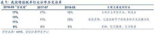 北京国家会计学院财税政策与应用研究所所长李旭红向记者解释，16%这一档税率，适用范围最广、最多的货物，降低这一档税率能够产生更大的减税效应，而