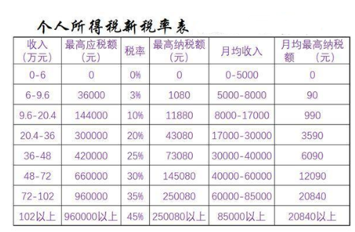 新个税税率表