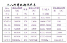 5000起征点2019新个人所得税税率表 2019年个税税率表