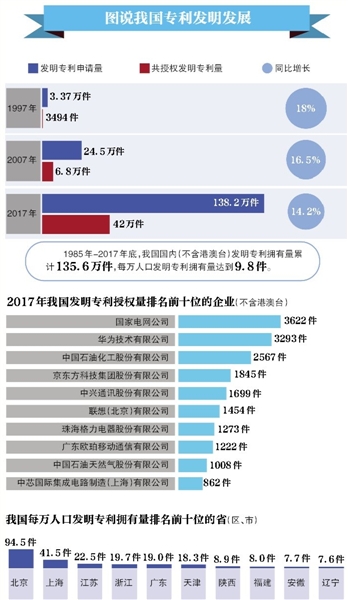 专利申请量居世界第一 我国专利法将迎第4次修改